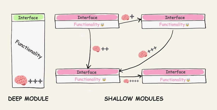 Cognitive load is what matters - Shallow Modules - Artem Zakirullin
