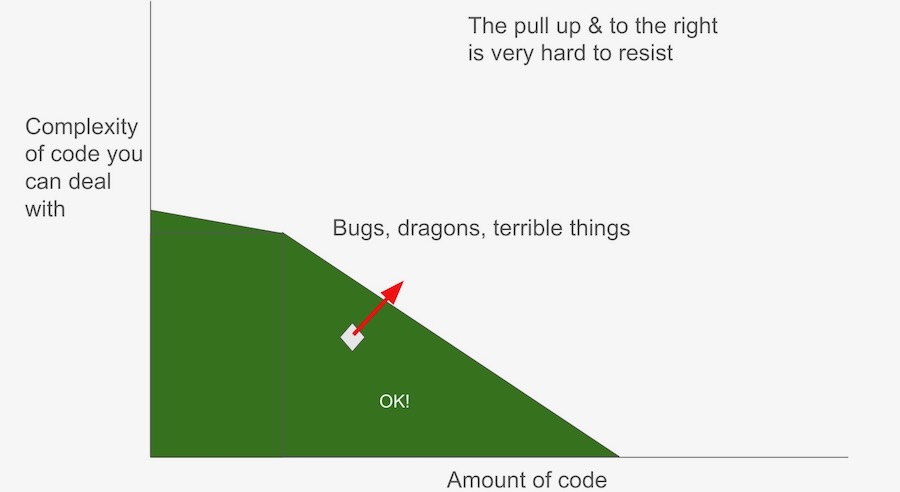 On Long Term Software Development - Bert Hubert